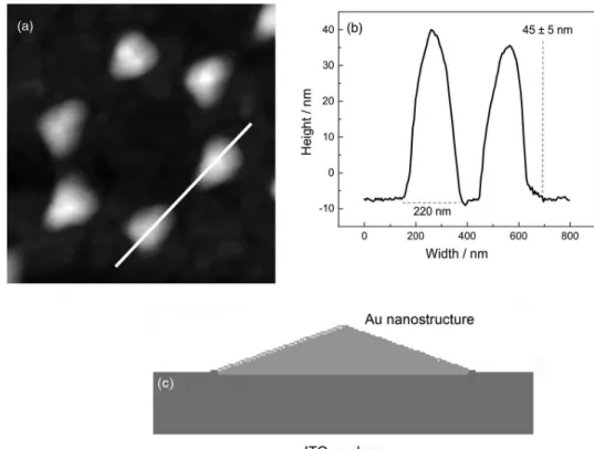 Figure 3a shows linear absorption spectra of Au islands  on glass (Au/glass, black dashed curve), Au islands on  ITO/glass (Au/ITO/glass, red curve), as well as absorption  spectra of the substrates (glass and ITO/glass)