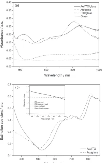Figure 3b shows the simulated extinction spectra for a  single Au island over ITO (Au/ITO, red curve) and over  glass (Au/glass, black curve)