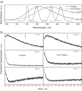 Figure 5. Wavelength-dependent one-color pump-probe signal for Au/