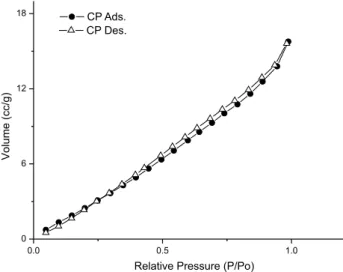 Figure 2. Isotherms of the NaCC material obtained using N 2  gas  adsorption/desorption.