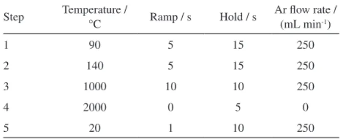 Table 1. Temperature program for treatment of graphite tubes with  permanent modifiers
