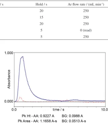 Table 2. Temperature program for the determination of Fe and Zn in serum and hair samples by GF AAS