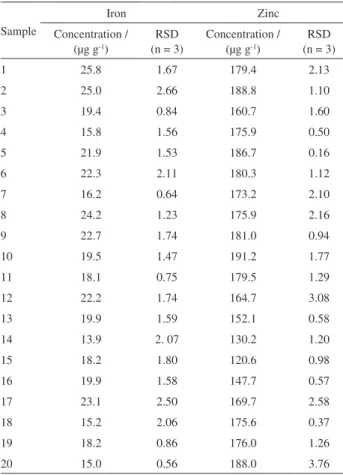 Table 5. Iron and zinc levels (n = 3), in hair samples from pre-adolescent,  menstruating girls in schools in the state of Minas Gerais, Brazil