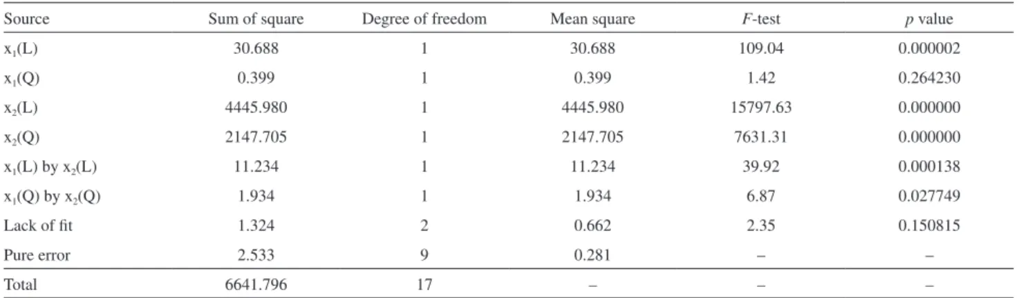 Table 2. ANOVA results for the response studied in the 3 2  factorial model