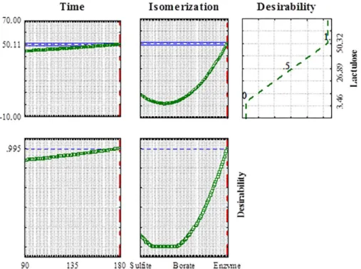 Figure 4. Graphic of the desirability function of the 3 2  design for optimization of lactulose synthesis.