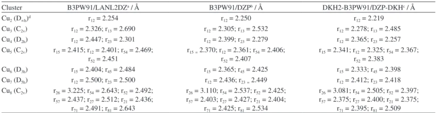 Table 1. Optimized bond lengths r ij  (see Figure 1) for Cu n  clusters. The symmetry is given in parentheses