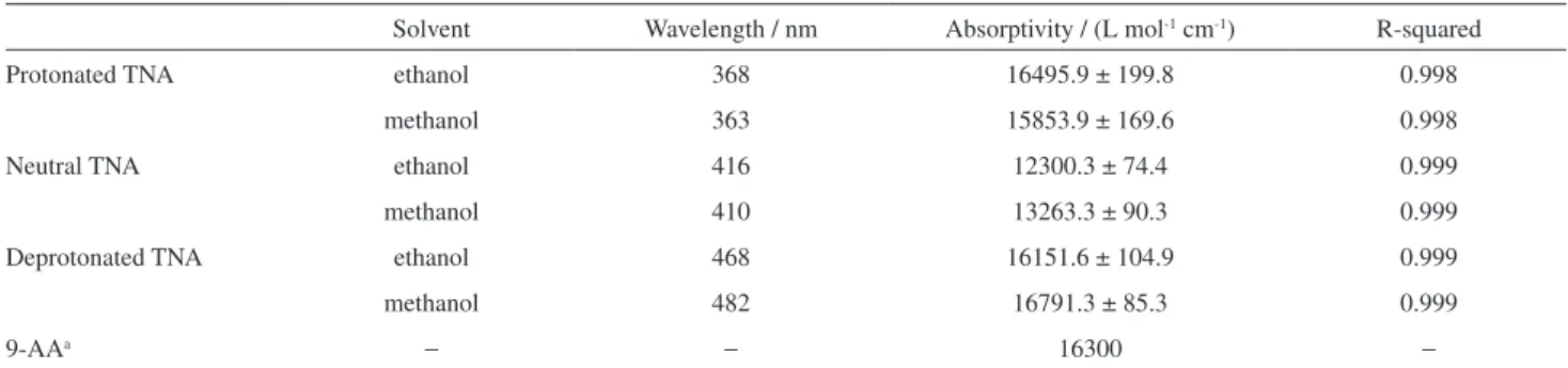 Table 1. Data from the linear regression assays