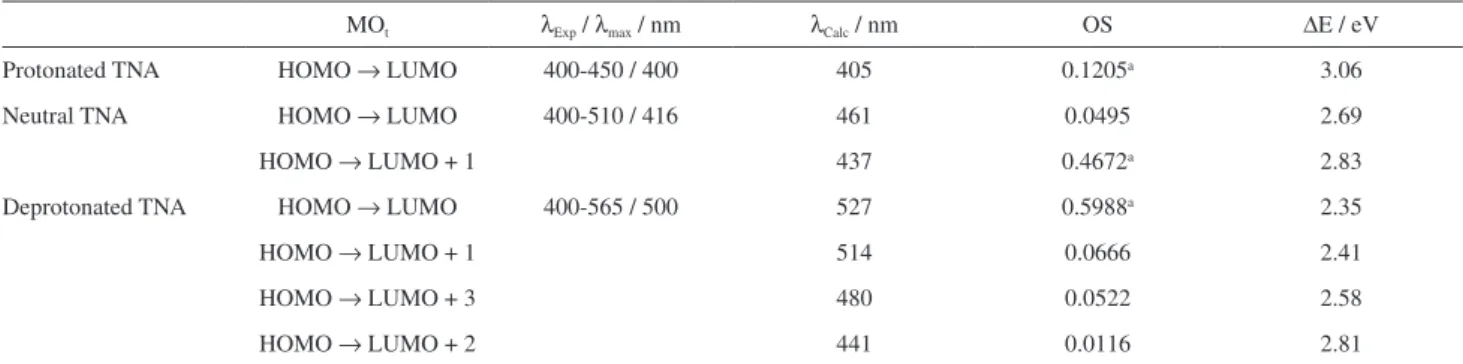 Table 2. Experimental and theoretical electronic transition data in the visible region for TNA in ethanol