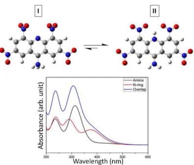 Figure 7. Optimized structures with their respective simulated electronic spectra using B3LYP/6-311+G(2d) level of theory in ethanol for the TNA  protonated in the amino group (I) and in the nitrogen belonging to the ring (II).