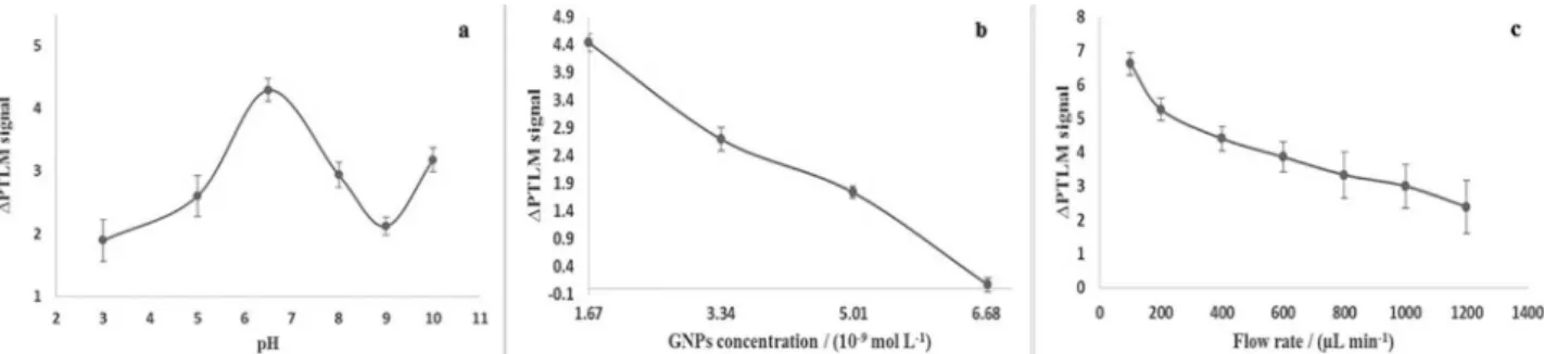 Figure 6. Effect of experimental conditions on  ∆ PTLM signal (a) effect of pH, GNPs (1.67 × 10 -9  mol L -1 ) in the presence of 500 × 10 -9  mol L -1  MMI; 