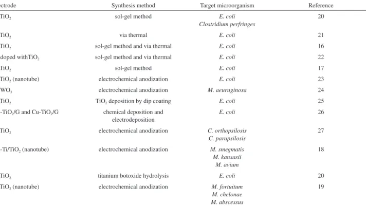Table 1. Relevant studies in the literature regarding photoelectrocatalysis and disinfection