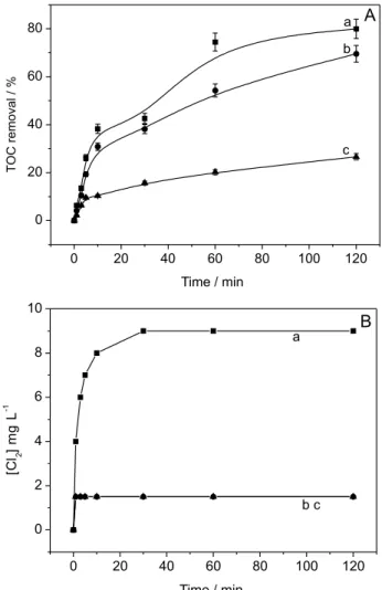 Figure 5. Effect of pH on the TOC reduction during photoelectrocatalytic  disinfection of C