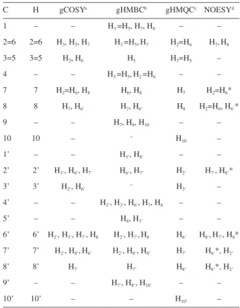 Table 1.  1 H and  13 C NMR data assignments for compound 2a (400 MHz,  CDCl 3 ) d C a d H  (integral, multiplicity b ), J / Hz 1 132.0 (C) − 2=6 127.5 (CH) 7.27 (2H, ddd, J 2,5  = J 6,3  0.3, J 2,7  = J 6,7  0.6,   J 2,3  = J 6,5  8.3) 3=5 115.7 (CH) 6.84