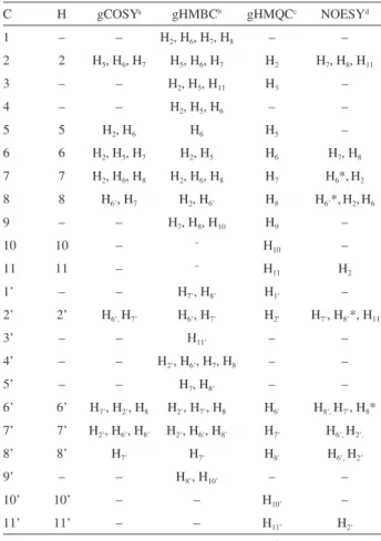 Table 3.  1 H and  13 C NMR data assignments for compound 2b (400 MHz,  acetone-d 6 ) d C a d H  (integral, multiplicity b ); J / Hz 1 132.5 (C) – 2 111.2 (CH) 7.10 (1H, ddd, J 2,5  0.3, J 2,7  0.8, J 2,6  2.1) 3 149.1 (C) – 4 148.5 (C) – 5 116.3 (CH) 6.84