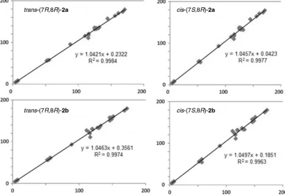 Figure 4. Graphics with  1 H plus  13 C chemical shift (d H  + d C , ppm) experimental values vs