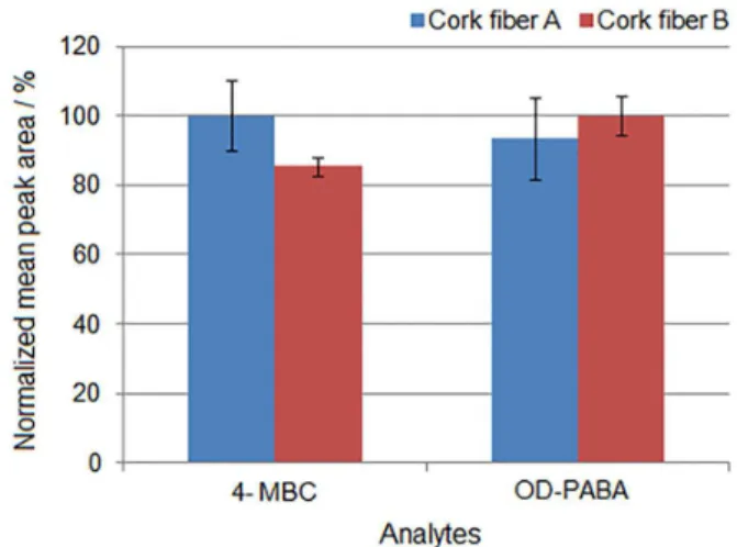 Figure 1. Evaluation of the fiber-to-fiber reproducibility, cork fiber A (fiber  produced by analyst A) and cork fiber B (fiber produced by analyst B)