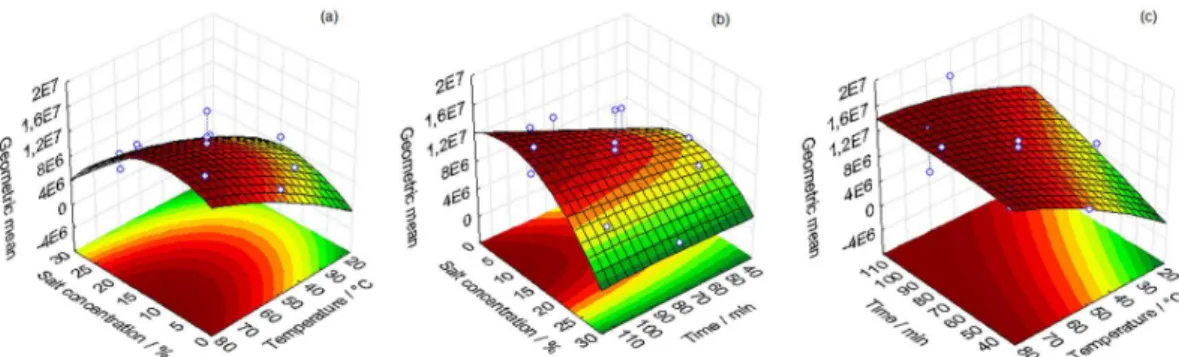 Figure 3. Response surfaces obtained from central composite design and the geometric mean of the peak areas, (a) temperature vs