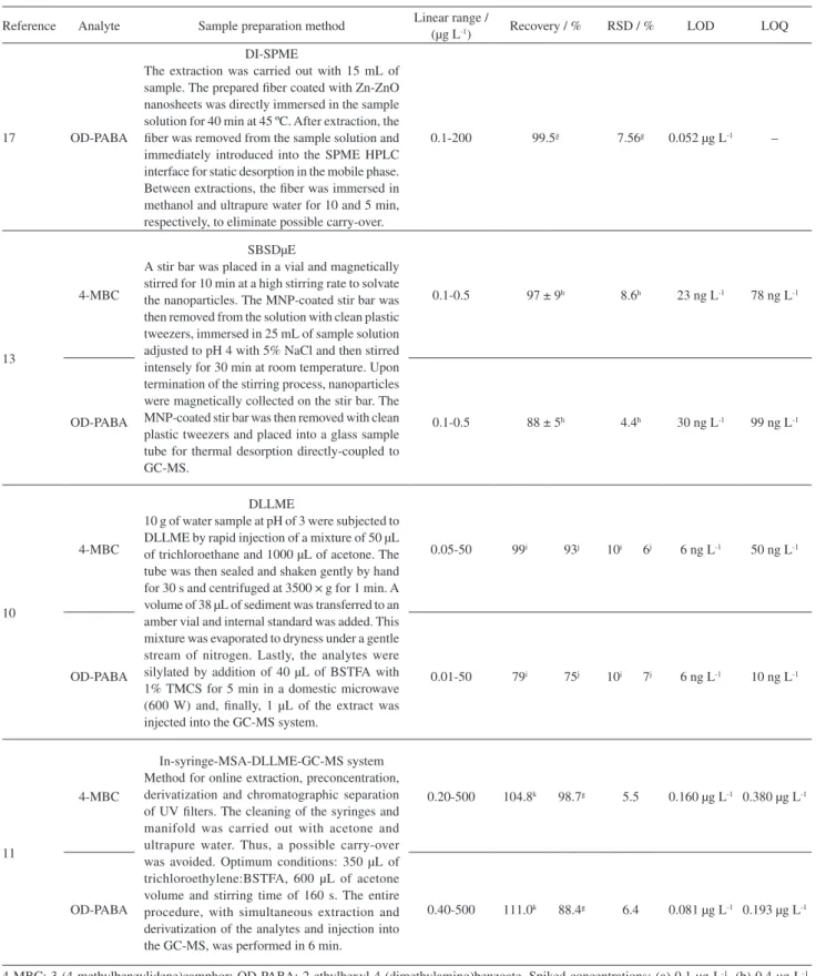 Table 3. Comparison of the proposed method employing cork fiber with approaches described in the literature for the determination of UV filters in water  samples (cont.)