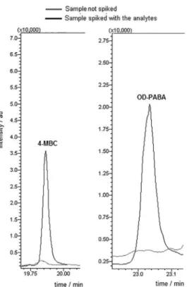 Figure 4. Chromatograms obtained after extraction by DI-SPME with cork  fiber and determination by GC-MS