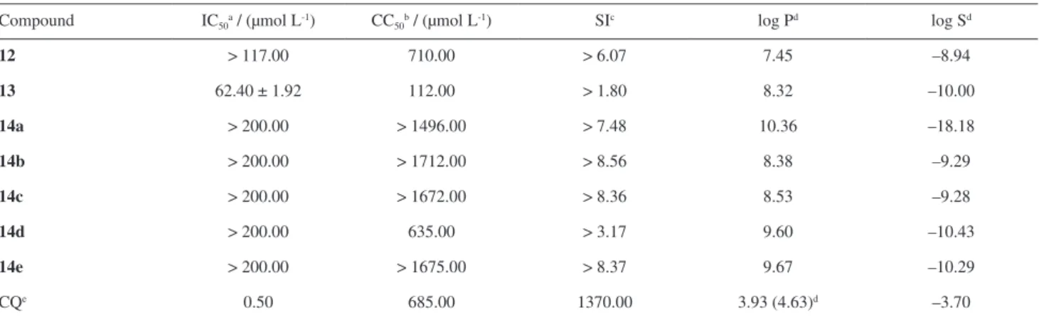 Table 1. Concentrations that induce 50% inhibition of cell growth (IC 50 ) of Plasmodium falciparum chloroquine-resistant (W2), concentration that kills 50% 