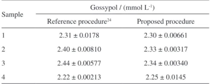 Table 3. Main values and uncertainties for gossypol determination in  spiked cottonseed meal (2.45 mmol L -1 )