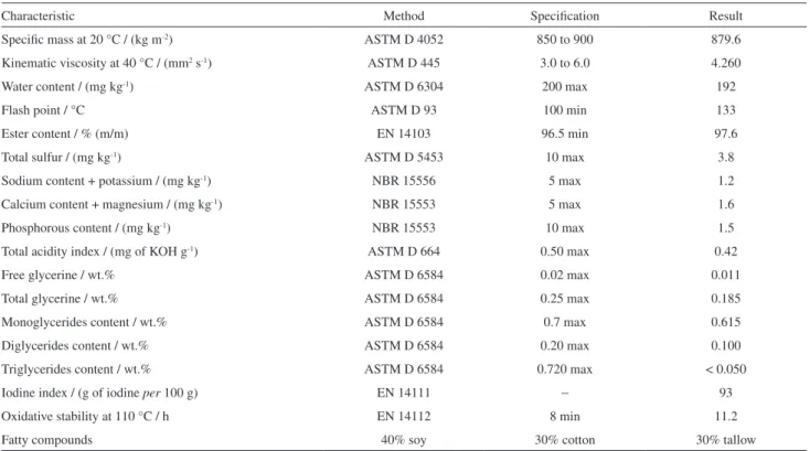 Table 1. Characterization of biodiesel (B100)
