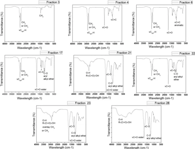 Figure 5. Fourier transform infrared spectroscopy of a fraction that represents each group formed by the principal component analysis.