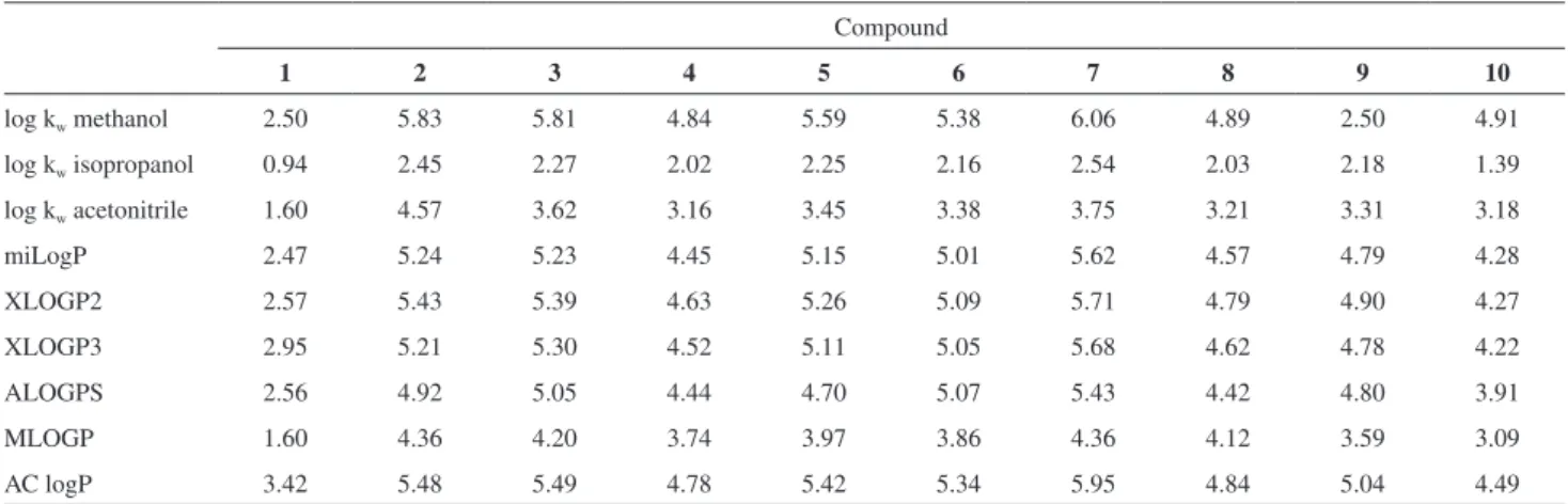 Figure 4. Hierarchical cluster analysis: a dendrogram showing grouping  pattern (similarities) of different log P.