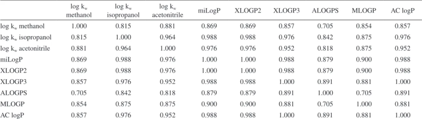 Table 3. Pearson’s correlations coefficients log k w methanol log k w isopropanol log k w acetonitrile