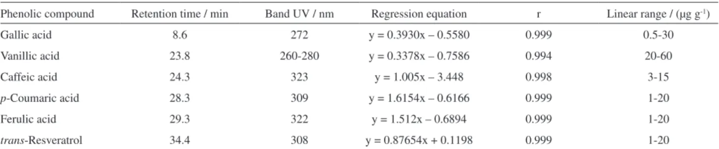 Table 1. Chromatographic parameters of phenolic compounds analyzed by HPLC