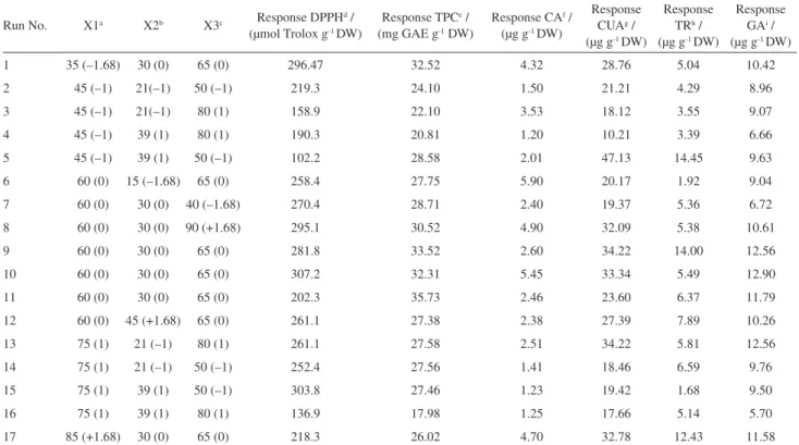 Table 2. Central composite rotatory design and corresponding response values for ethanolic extract from grape pomace (EEGP)