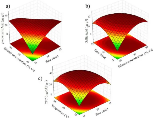 Figure 2. Responses surfaces obtained from EEGP: (a) p-coumaric acid as a function of ethanol concentration and time; (b) gallic acid as a function of  time and ethanol concentration; and (c) TPC as a function of temperature and time.