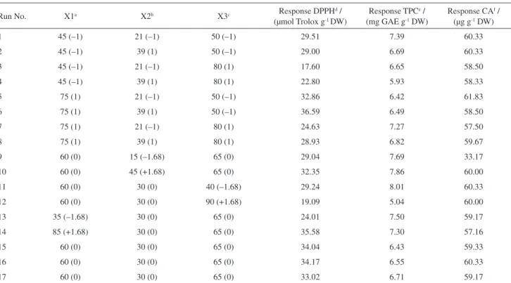 Table 4. Central composite rotatory design and corresponding response values for ethanolic extract from apple pomace (EEAP)