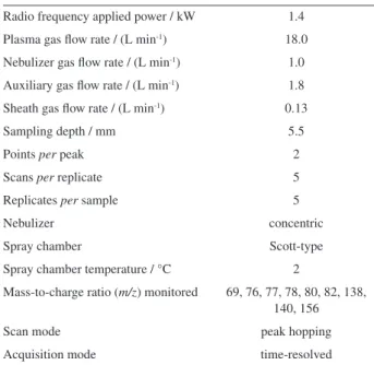 Table 1. Instrument configuration and operating conditions for ICP-QMS Radio frequency applied power / kW 1.4
