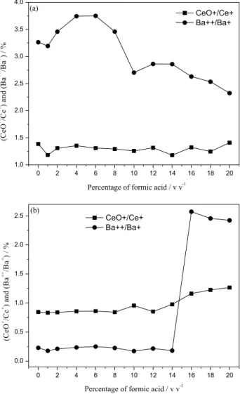 Figure 2. Effect of formic acid concentration on Ba ++ /Ba +  and CeO + /Ce + ratios. (a) Without CRI and (b) with CRI at 60 mL min -1  H 2 