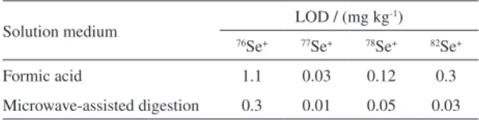Table 4. Limits of detection (LOD) for Se isotopes using formic acid  procedure and microwave-assisted acid digestion without CRI
