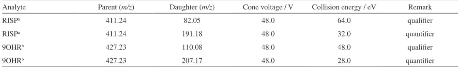 Table 1. The three resulting MRM transitions and corresponding settings