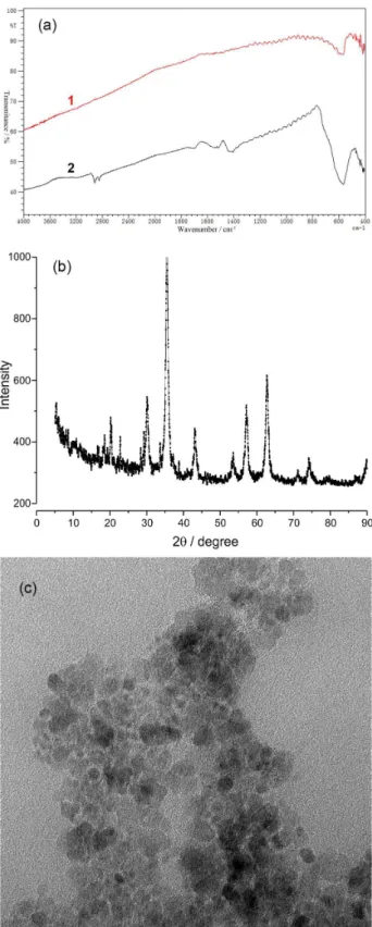 Figure 1. (a) FTIR spectra of Fe 3 O 4  (1) and Fe 3 O 4 @OA (2); (b) XRD  patterns of Fe 3 O 4 @OA; (c) TEM-images of synthesized Fe 3 O 4 @OA.