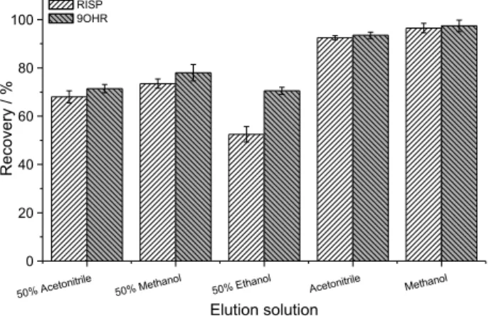 Figure 4. Effect of the adsorption time.