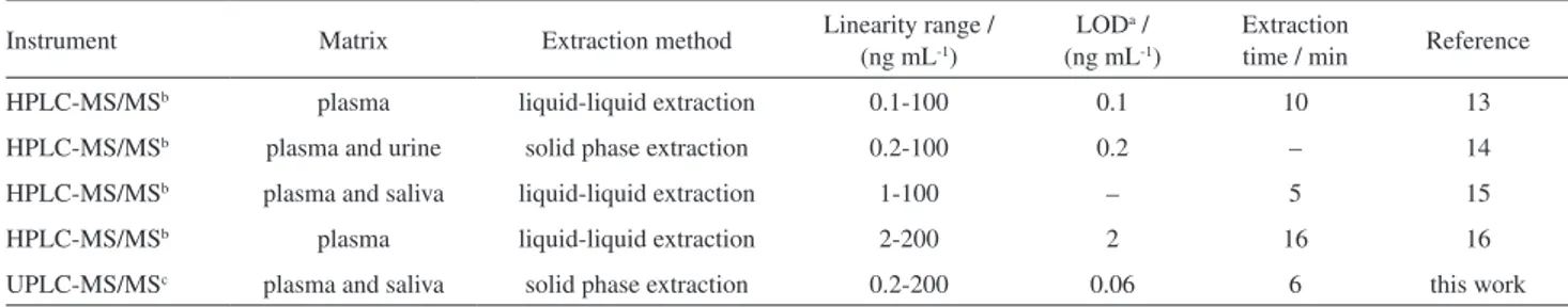 Table 5. Comparison of LC-MS/MS used in determination of analytes
