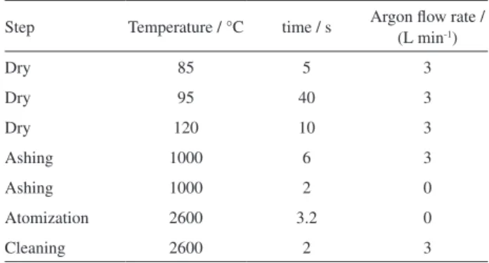 Table 1. Temperature program of ETAAS for determination of Cr VI