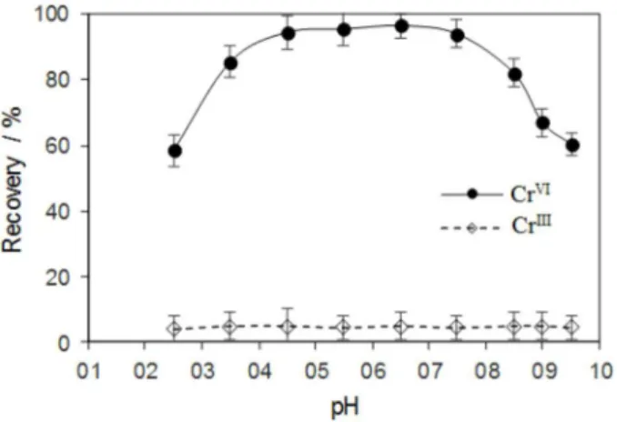 Figure 4. Effect of sample pH on the extraction of Cr VI . Conditions: sample  volume, 40 mL; phenylfluorone concentration, 2.5 × 10 -5  mol L -1 ; amount  of sorbent, 15 mg; extraction time, 15.0 min; stirring rate, 1000 rpm; 
