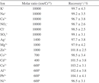 Table 2. Tolerance limits of foreign ions for the determination of  chromium(VI)
