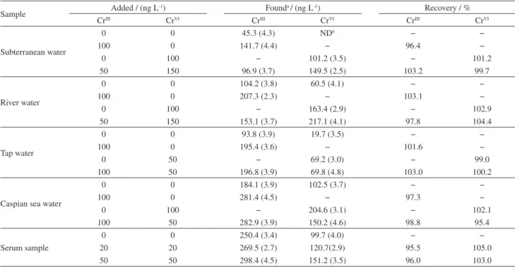 Table 4 compares figures of merit of the developed  method with some other SPE methods reported for  the separation, preconcentration and determination of  chromium species
