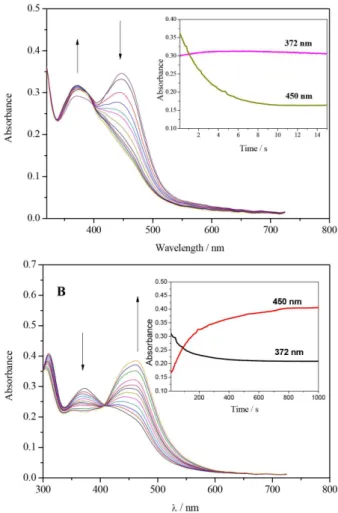 Figure 7. Spectra changes for the reaction of cis-[Ru(bpy) 2 (4-bzpy)NO] 3+   