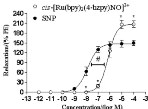 Figure 8. Effect of cis-[Ru(bpy) 2 (4-bzpy)NO] 3+  and sodium nitroprusside  (SNP) on aortic vascular endothelium rings