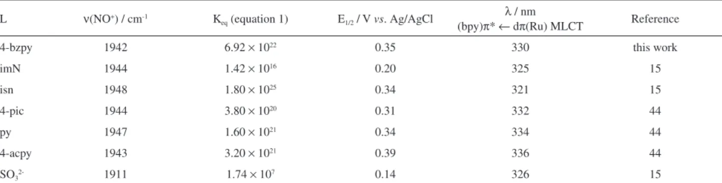 Figure 1. Ortep view of the cis-[Ru(bpy) 2 (4-bzpy)(NO 2 )] + , with labeling  of the atoms and the 50% probability of ellipsoids.