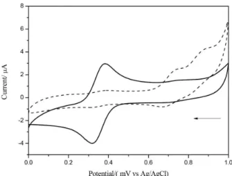 Figure 4. Cyclic voltammograms of an aqueous solution containing the  cis-[Ru(bpy) 2 (4-bzpy)(NO)] 3+  complex ion, at 0.10 V s -1 , 0.1 mol L -1 KCl, pH adjusted to 2.0