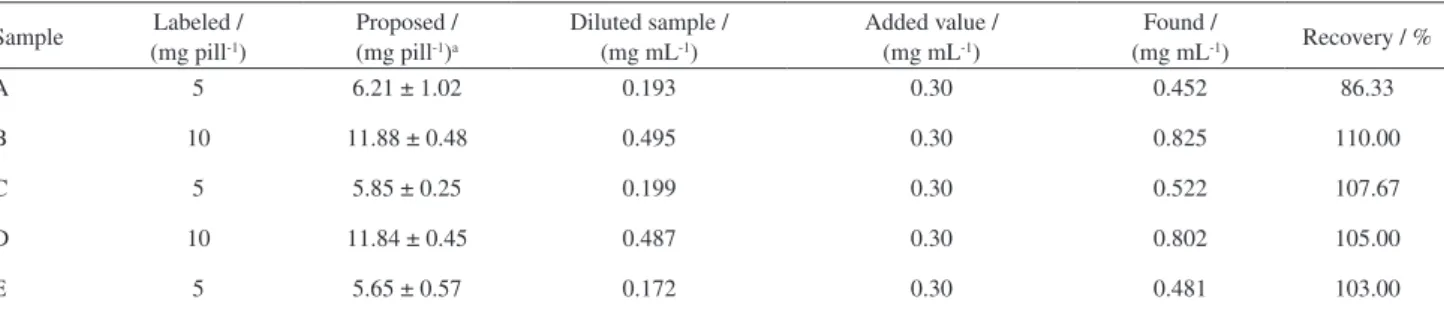 Table 4. Results of sample analysis