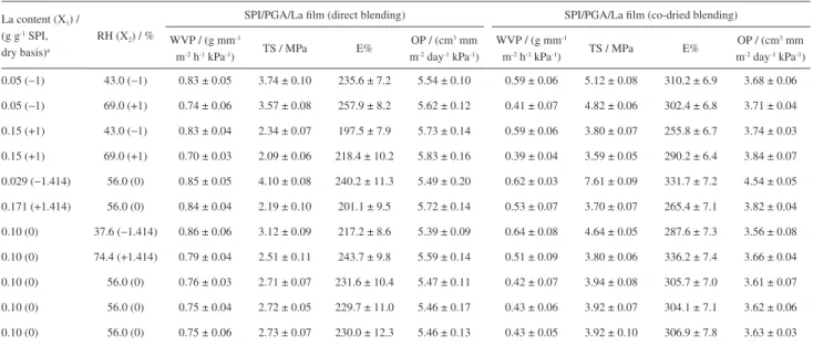 Table 1. Properties of WVP, TS, E%, OP for SPI/PGA/La (direct blending) and SPI/PGA/La (co-dried blending) films with different La contents,  conditioned at different RHs